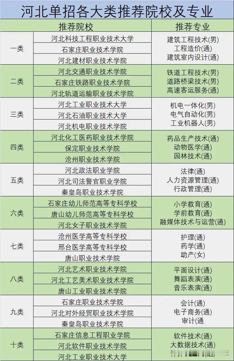 单招的考生请看这张图。一，表格中的院校和专业分数都不低，我也想上啊，但做不到啊