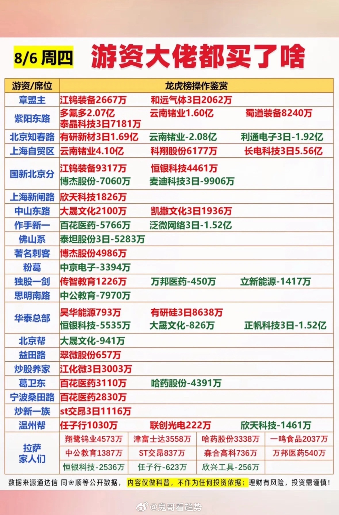 8月6日龙虎榜看看游资大佬都买了什么股票大起大落，谁在买卖一目了然。8月6日龙虎