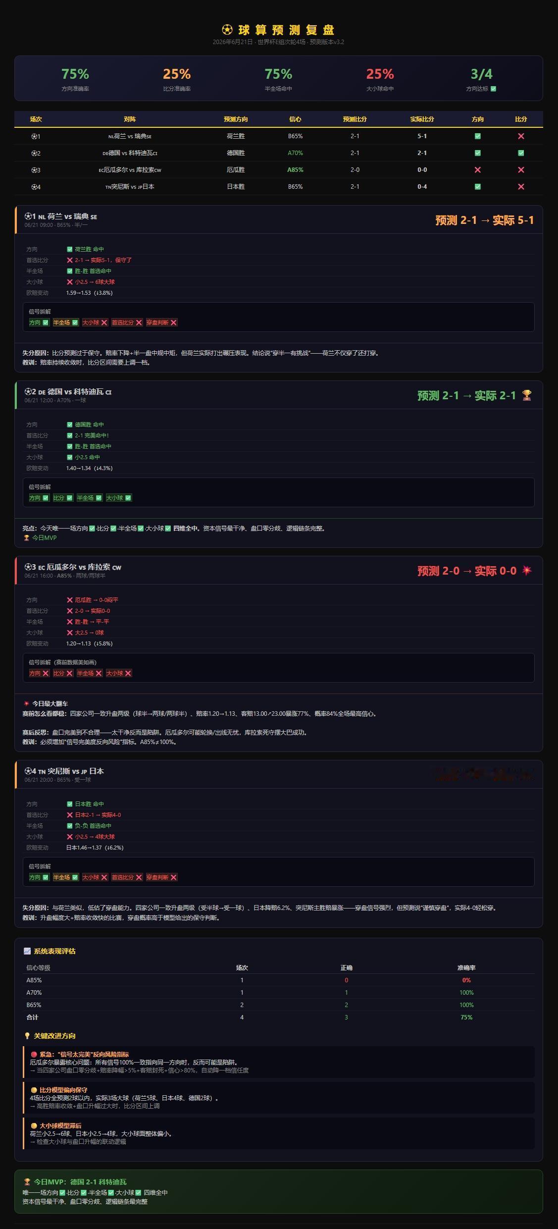 🔥⚽球算复盘·6月21日预测vs赛果4场全踢完了，交个卷。📊方
