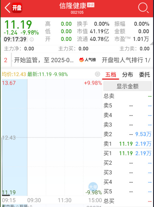 信隆健康目前是按掉状态，周五的大长腿先兑现。​​​