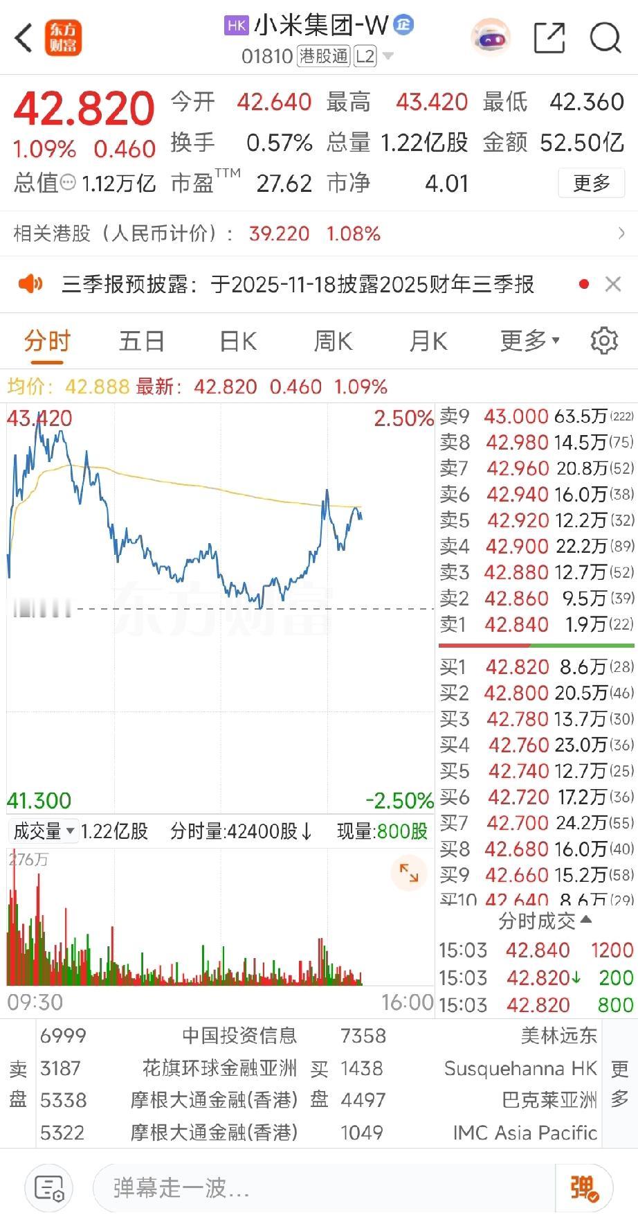 唉，今天赛力斯又跌了3.5个点，港股那边更惨，直接跌了4.3个点，天天都是绿。唉