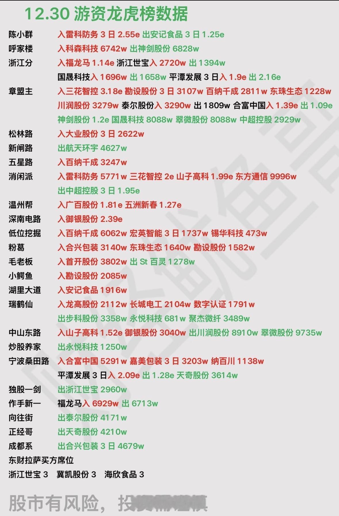 12.30游资龙虎榜数据，股市投资参考！游资活跃，多股进出频繁，资金博弈