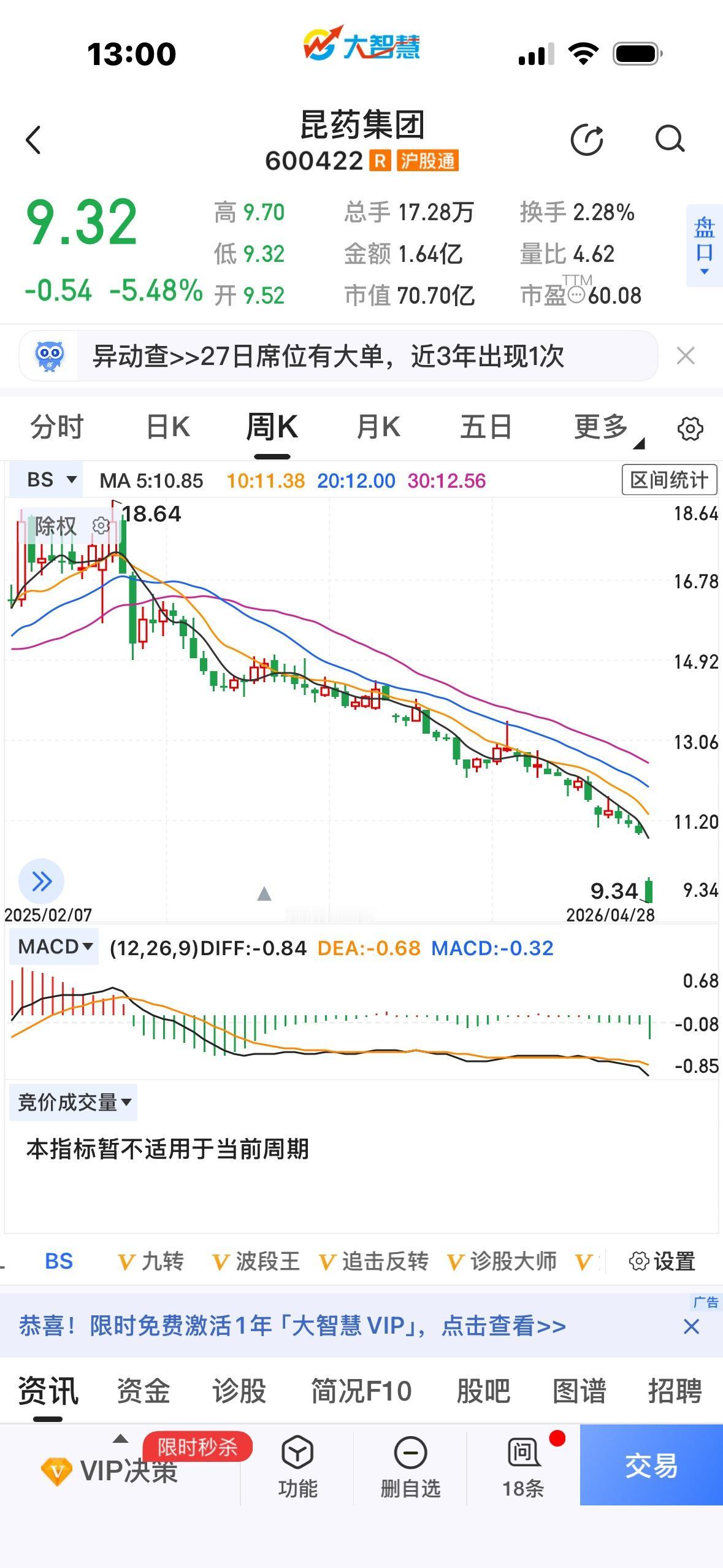 大家猜一猜，曾经重仓这个股票的某基金，亏多少钱无奈离场？