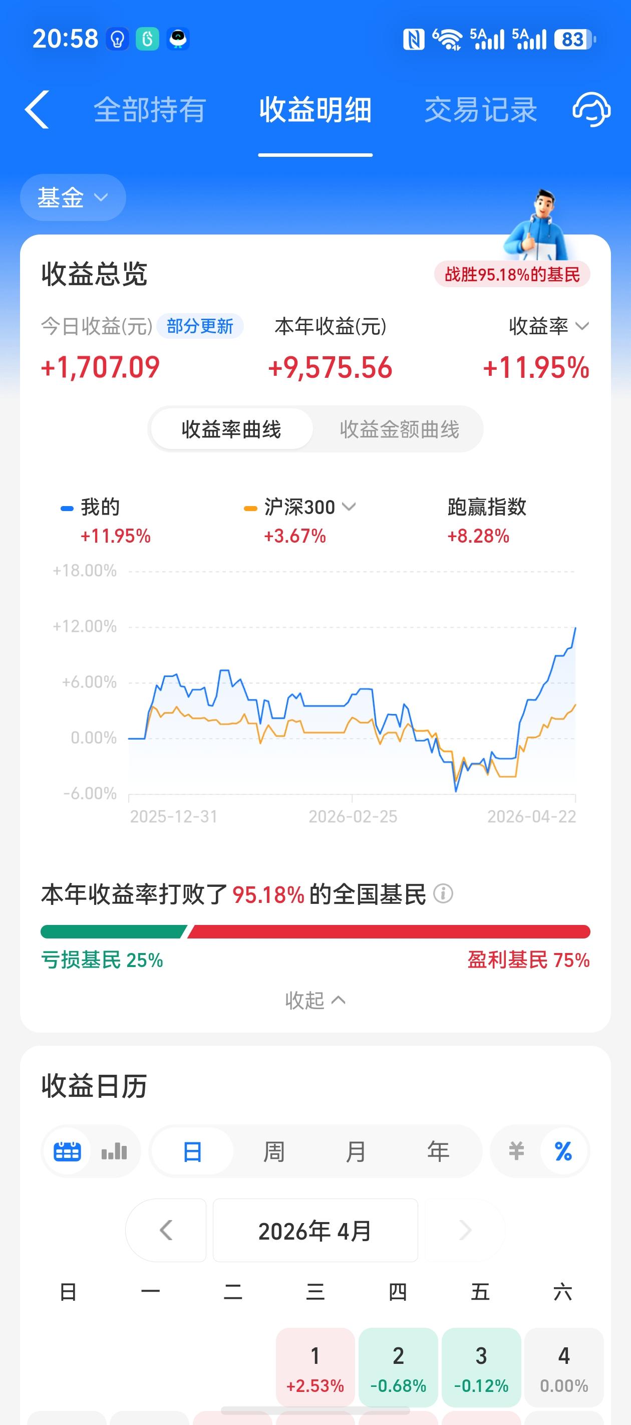 基金年收益超过40%没有那么难！一不小心，战胜了95.18%的基民，今年收益率1