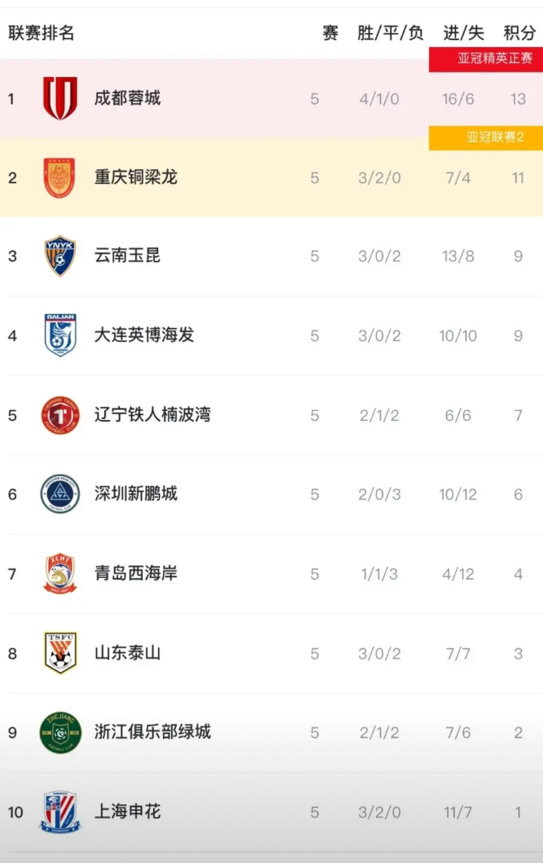 中超虽然才5轮，但已经出现五个“奇怪”的现象！1、打了5轮，排名前三的是蓉城
