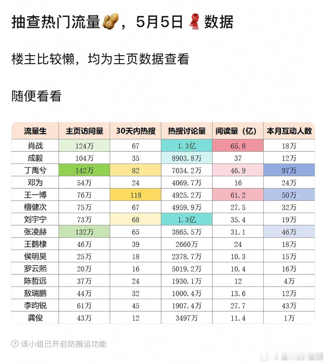 抽查热门流量生，5月5日微博主页数据​​​