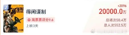 得闲谨制票房破两亿得闲谨制总票房破两亿黑马逆袭！《得闲谨制》票房破两亿，低排片