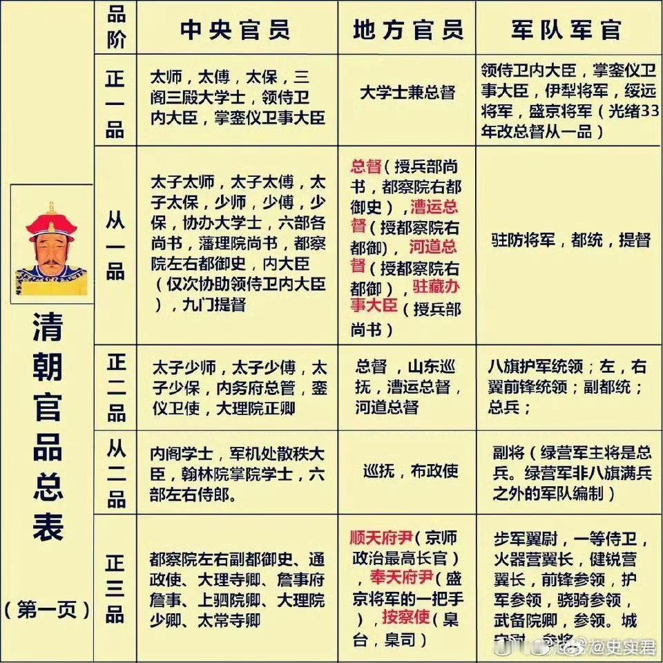 清朝的官品汇总，有需要的请收藏哦。