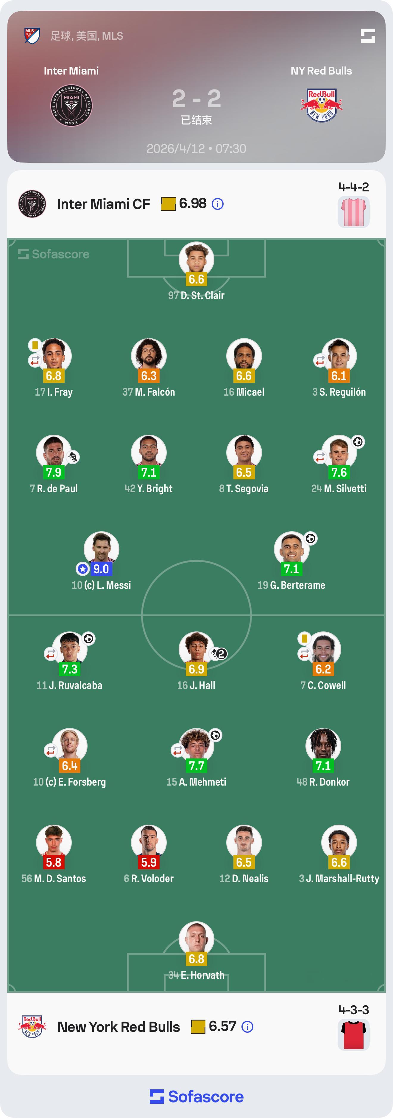 又是全场最高分！9.0断层，梅西燃尽了🔑4次关键传球💥2次创造机会