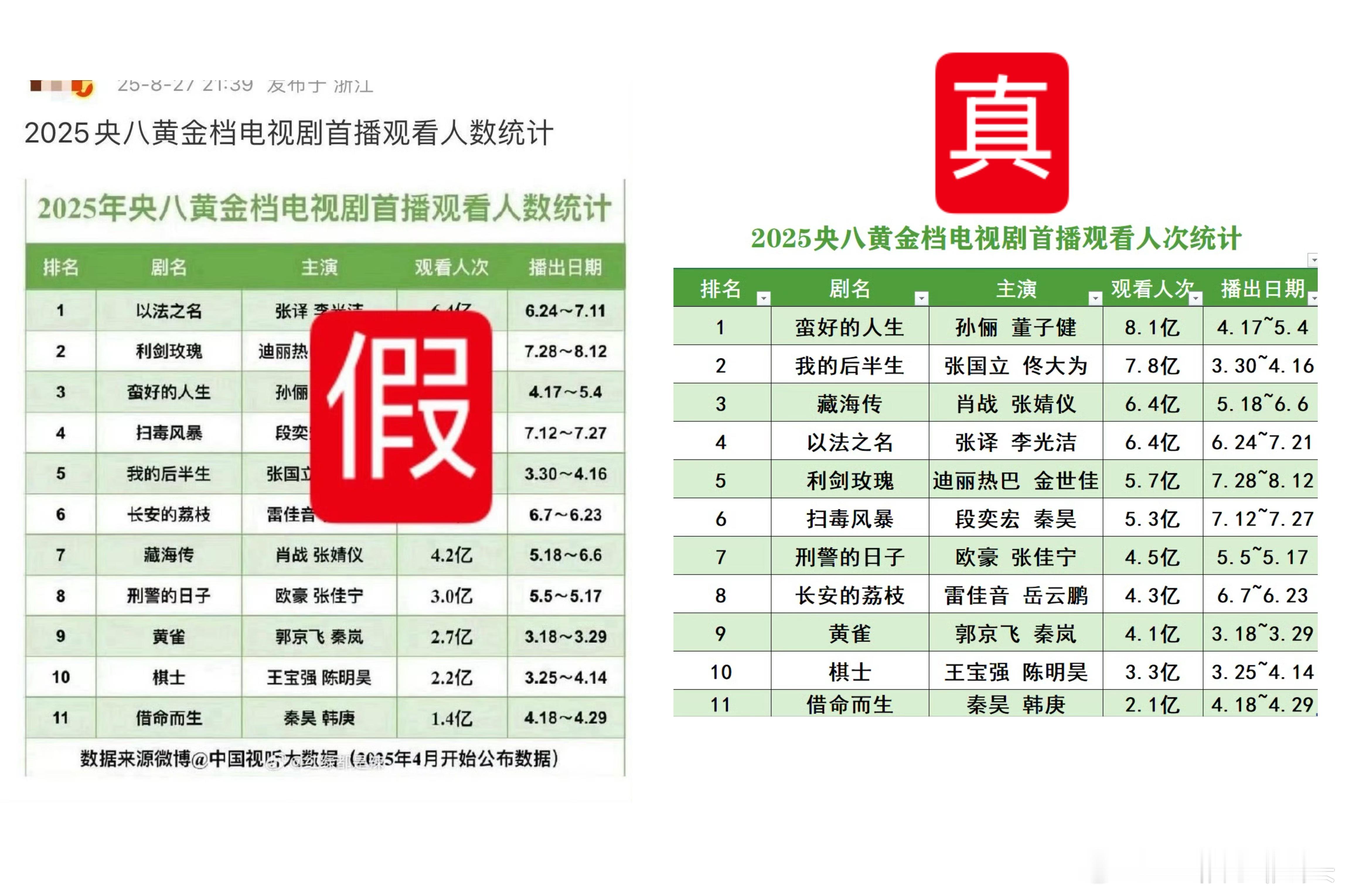 真表来了2025央八黄金档电视剧首播观看人次统计表！肖战藏海传不仅城网