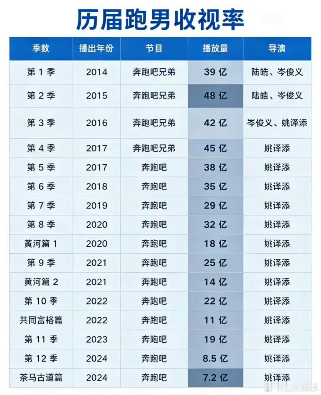 跑男的收视率现在越来越低了，连老跑男的零头都不到，是观众的审美改变了还是节目组的