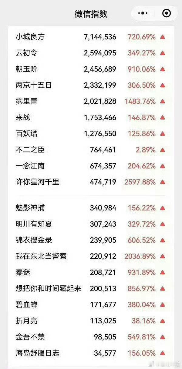 #小城良方的热度#热度这么高啊！赶紧抬上来拯救央八收视率吧！看好肖战《小城良方》力挽狂澜！[捂脸哭]
