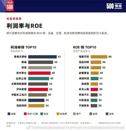 最新中国500强，几个变化挺明显的。AI硬件产业链集体爆发，跟算力沾边的公司几乎