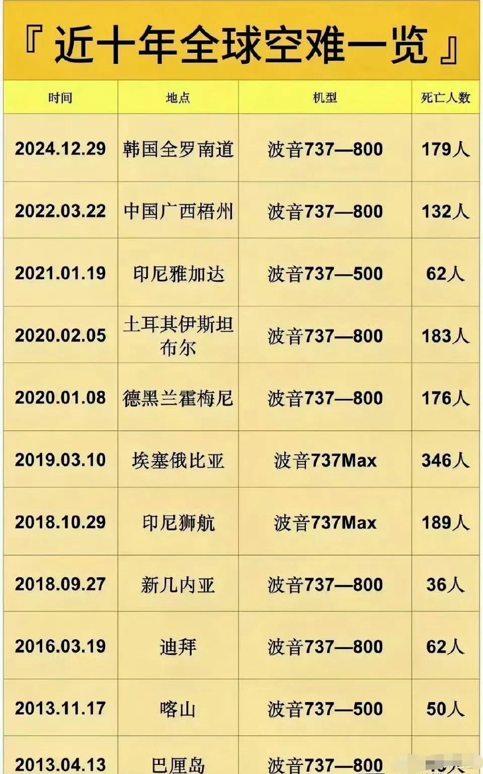近十年全球大型空难事件，都是波音飞机啊！