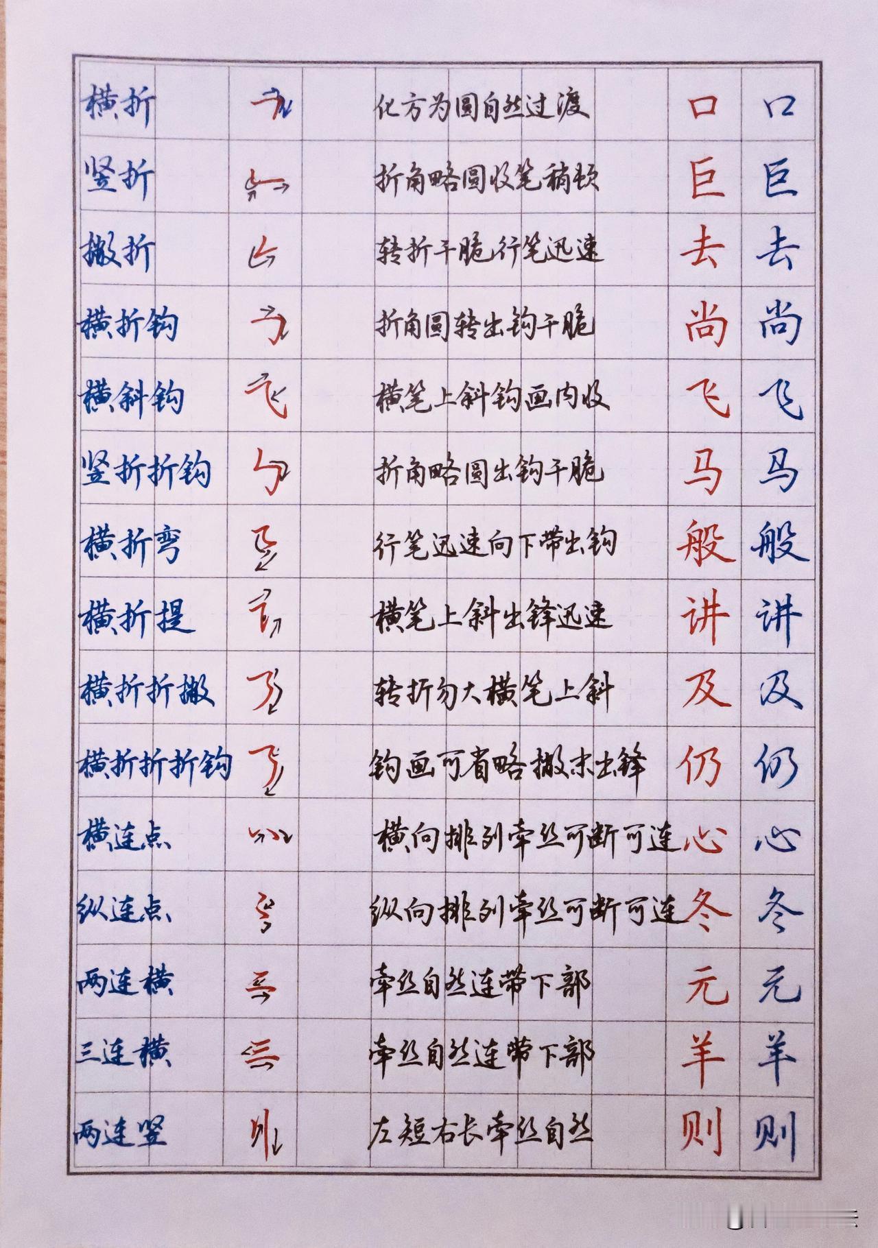 很多人练行楷直接临整字，越写越乱。核心不在多练字，而在吃透基础连带笔画。这套行