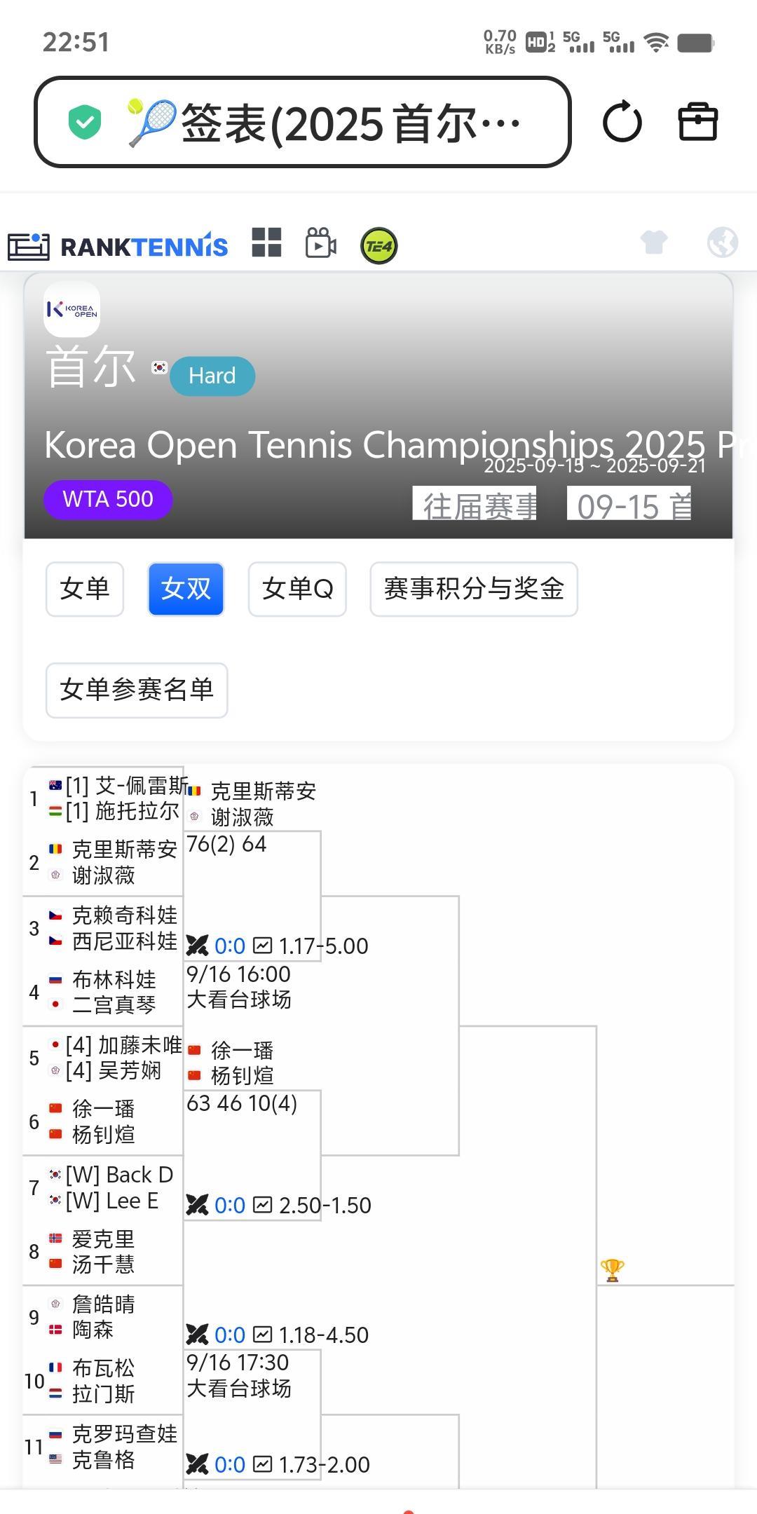 Wta500首尔站女双率先开打。中国金花徐杨组合通过抢十大战击败对手吴芳娴加藤组