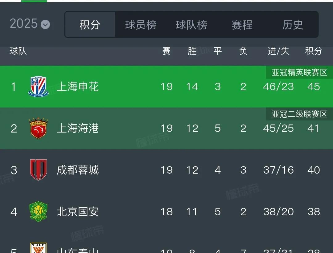 今晚北京国安将会坐镇工体迎战天津津门虎，昨晚申花客场战平云南玉昆，争冠路上踩了刹