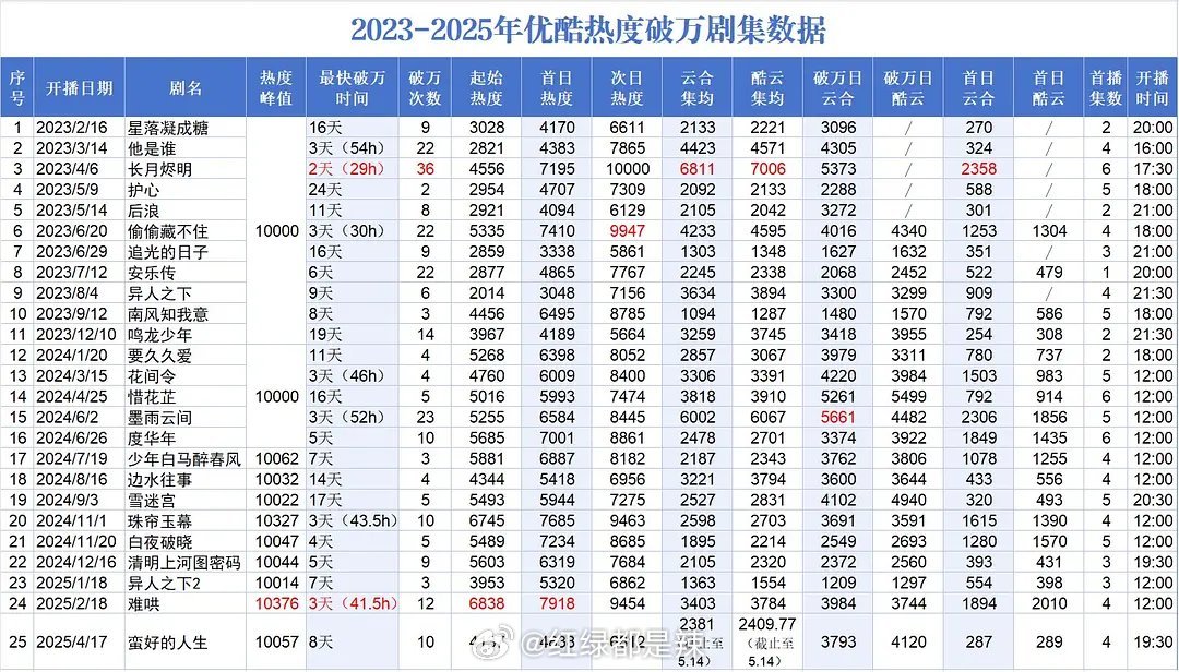 2023-2025年👖热度破万剧集数据​​​