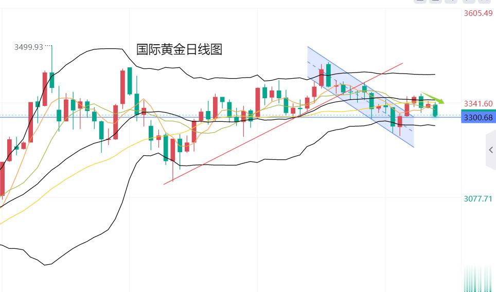 黄力晨: 美联储降息预期降温 黄金承压震荡