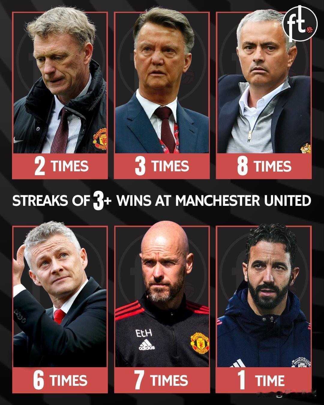 阿莫林在曼联面临的核心问题在于稳定性和势头。（滕哈格也差不多）每当球队看似步