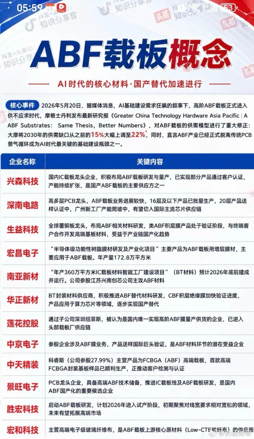 ABF载板概念！AI基建需求暴增，ABF载板进入供不应求时代，大摩预测后期市场紧