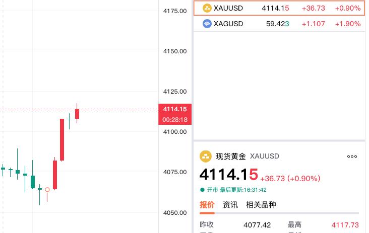 黄金现在价格怎么看?好消息,现货黄金重回四千一百美元上方。下午黄金持续