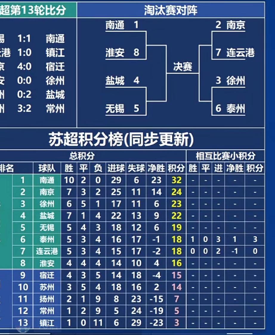 苏超第十三轮比赛下半场结束，恭喜以下8支队伍获得8强资格赛。南通，徐州，南京