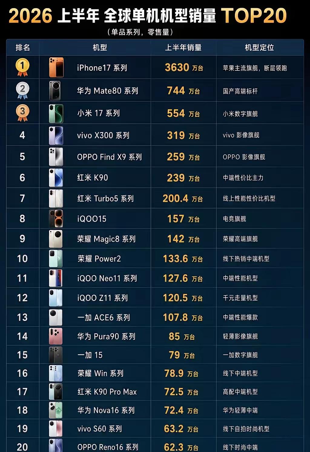 2026上半年手机销量榜单出炉！苹果太恐怖了！断层领先！iPhone17系列