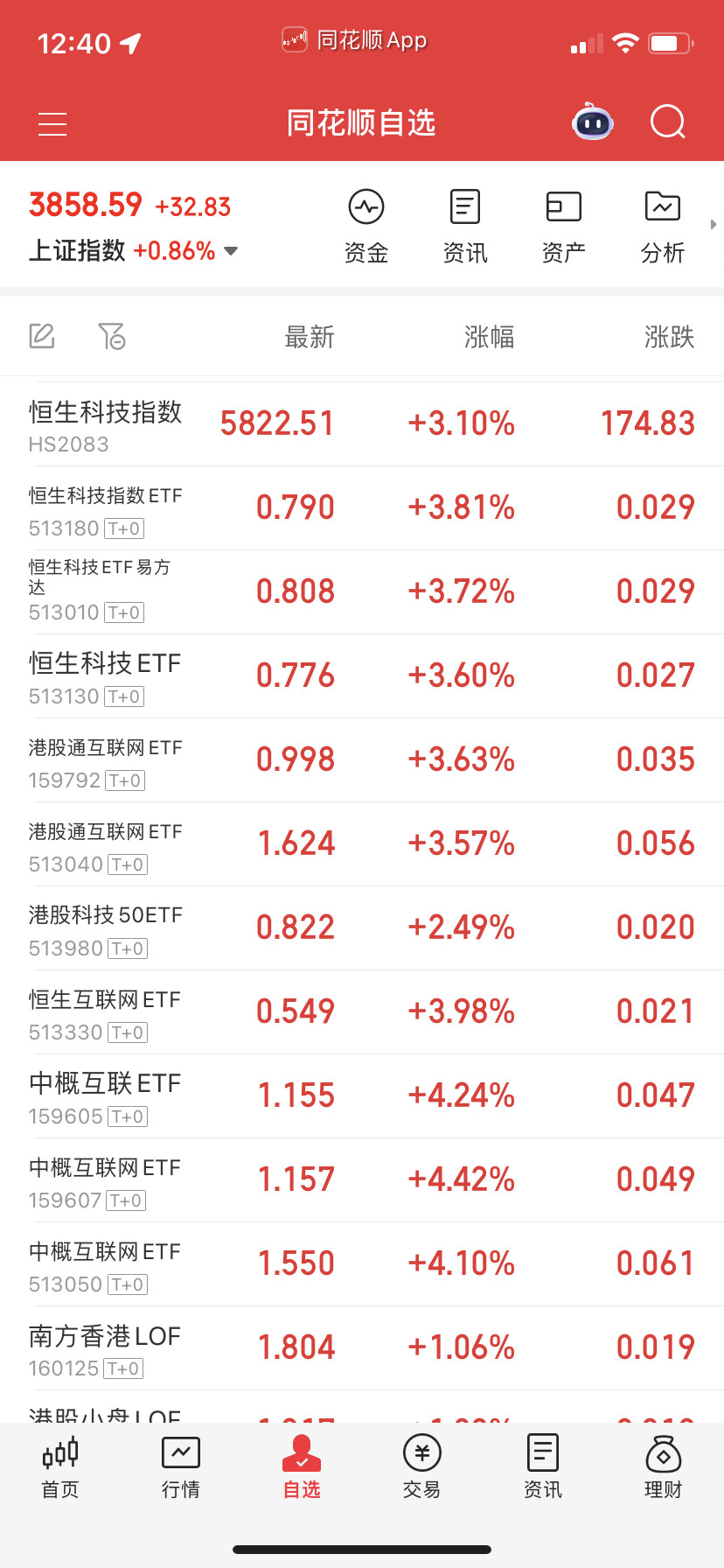 恒生科技来不及买了，仓位不够用。​​​