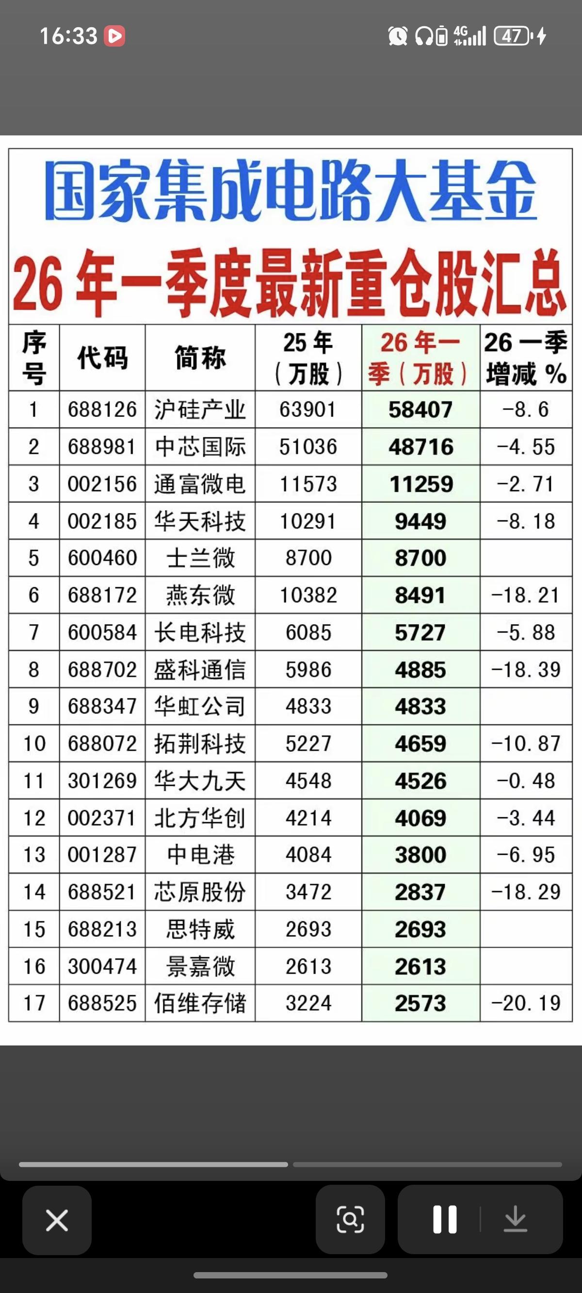国家集成电路大基金：一季度重仓股！产业基金，持仓股31家公司。半导体芯片题