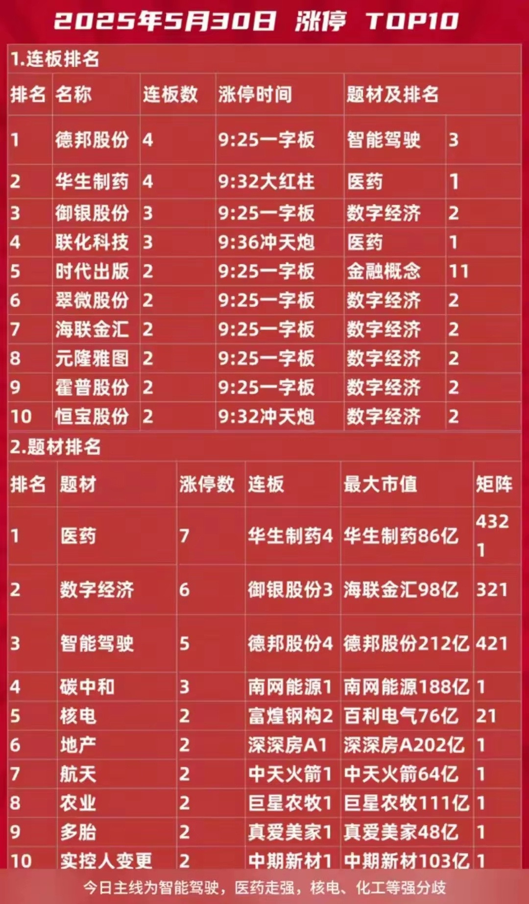 创新药概念板块力压银行创出新⾼，其中六家核⼼公司展现出了强⼤的竞争⼒和市场潜⼒。