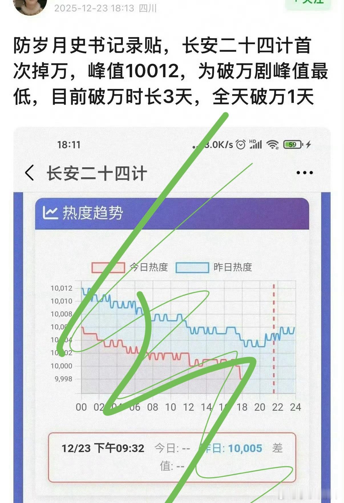 恭喜《长安二十四计》：优酷👖25年破万剧破万天数倒数第一优酷👖破万速度倒