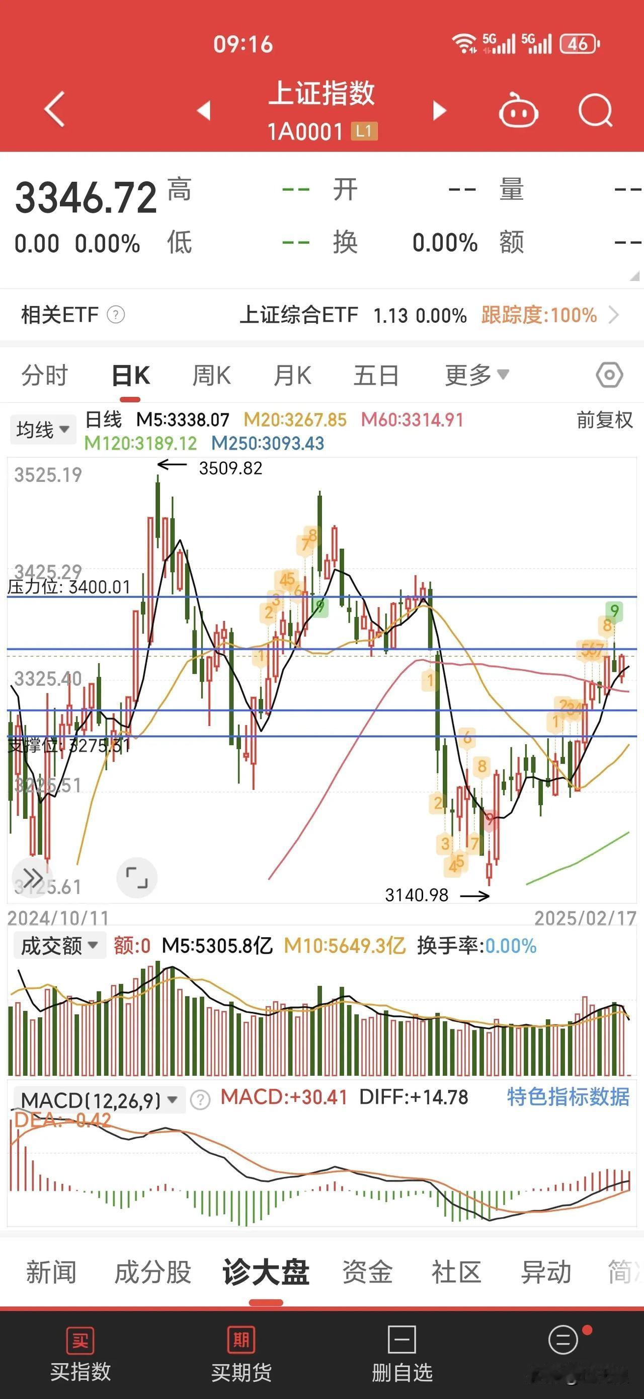 目前在3350点至3300点之间窄幅震荡。无量的话，指数应该会回到箱体下方330