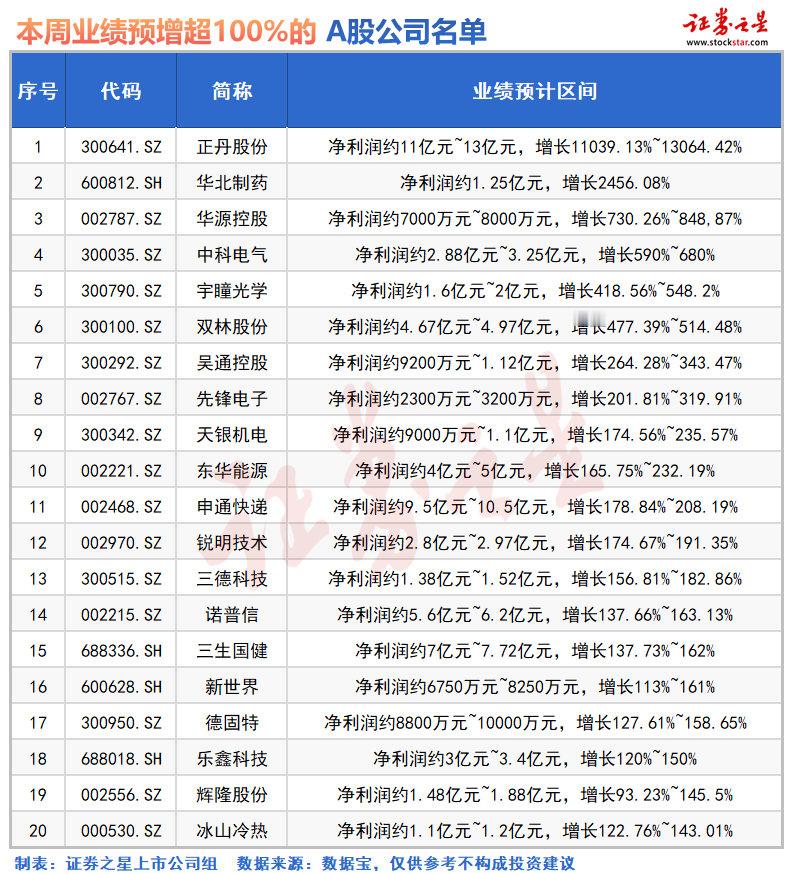 【本周业绩预增超100%的A股公司名单】本周业绩预增超100%的