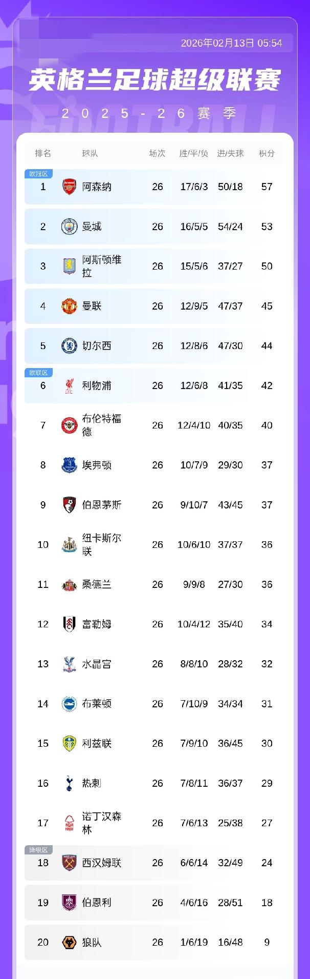 英超积分榜：阿森纳战平积57分，领先第二的曼城4分，曼联积45分第四月13日