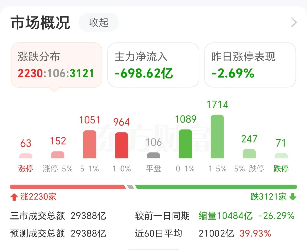 人为干预的降热，带来的结果就是大涨大跌，而不是慢，反而是快了。1，昨天一条政策