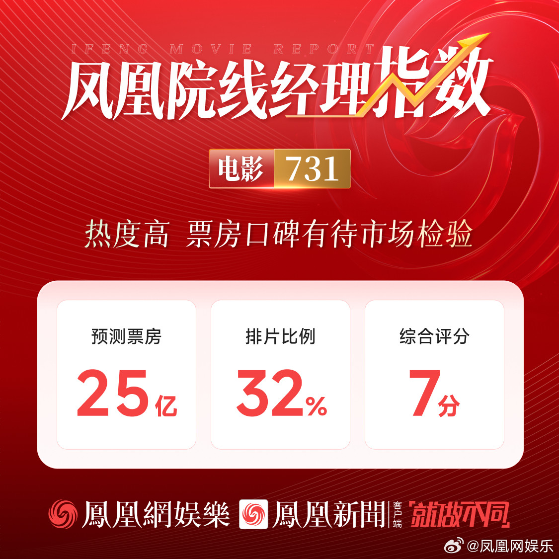 731票房口碑有待检验电影731预测票房25亿9月18日，由赵林山编剧并执导，姜