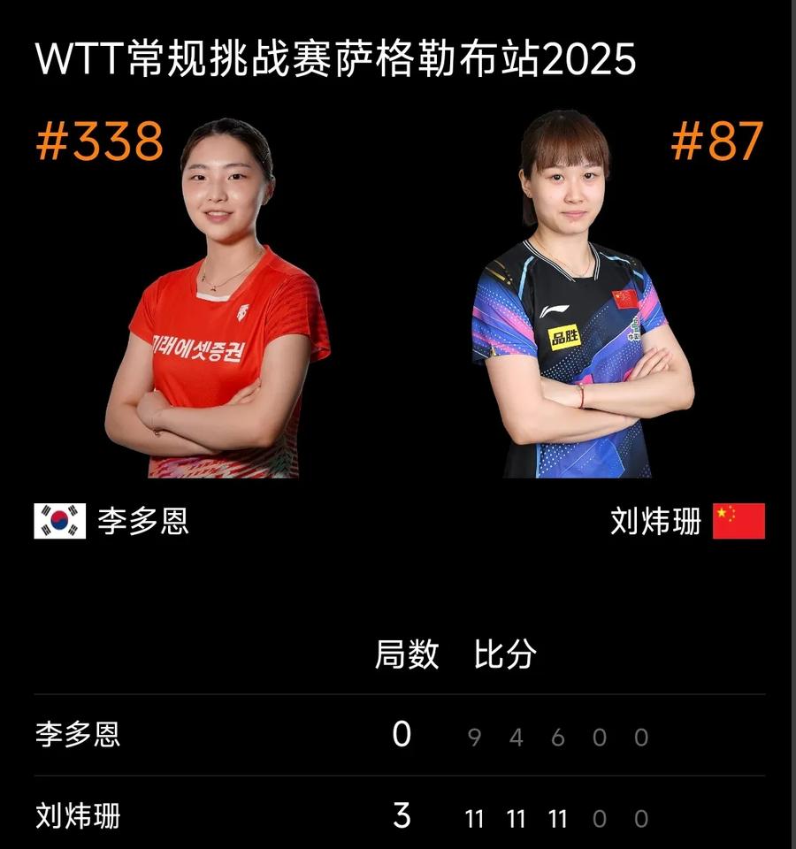 国乒女单第二轮战绩：6胜1负，韩菲儿出局2025WTT萨格勒布常规挑战赛女单