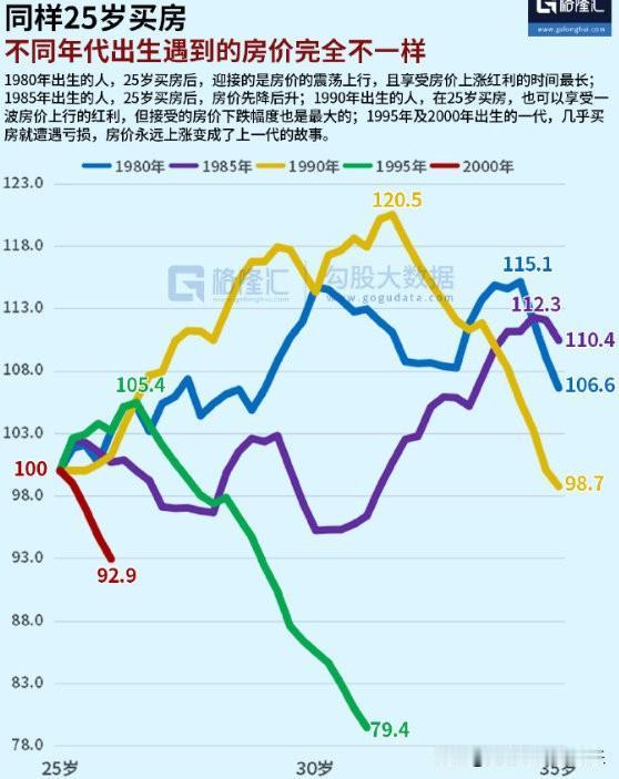 年轻人不相信房价能大涨，也是正常的。大家看格隆汇弄的这个不同年龄买房的人经历的