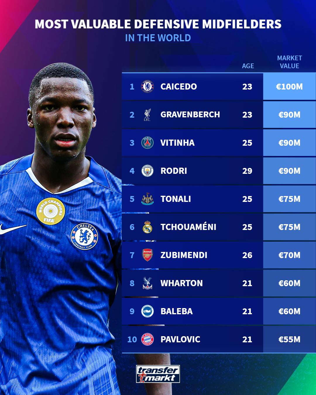 防守型中场身价排行: 凯塞多1亿欧居首, 维蒂尼亚并列第二