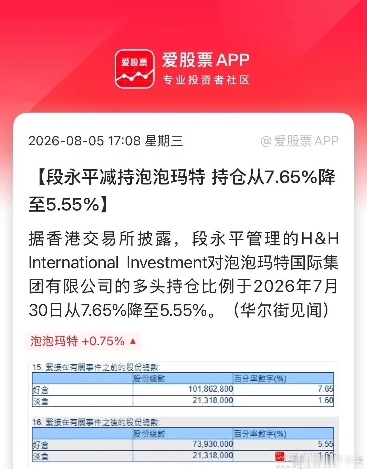 段永平突然减持泡泡玛特，持仓比例从7.65%降至5.55%！十几天前还说自己大概