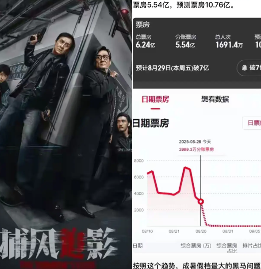 爆火！成本1.5亿的《捕风追影》电影冲刺10亿票房，片方赚翻1.5亿砸下去，