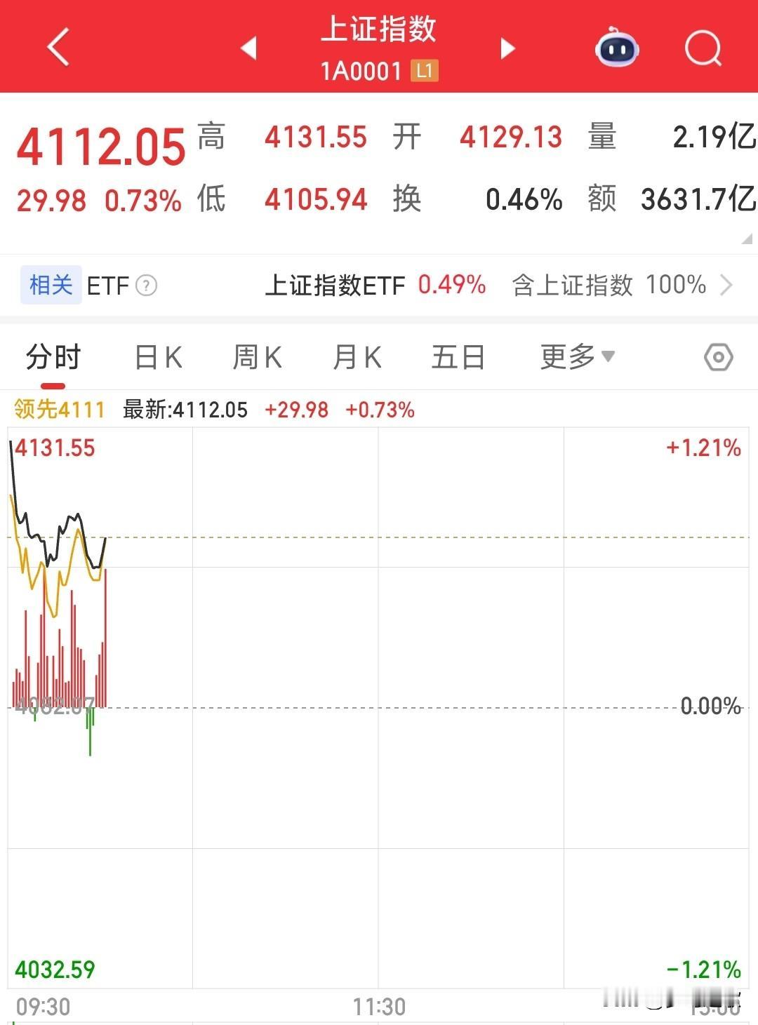 A股还是熟悉的味道，熟悉的走势，只要高开必然低走今天A股开盘，由于春节期间确实