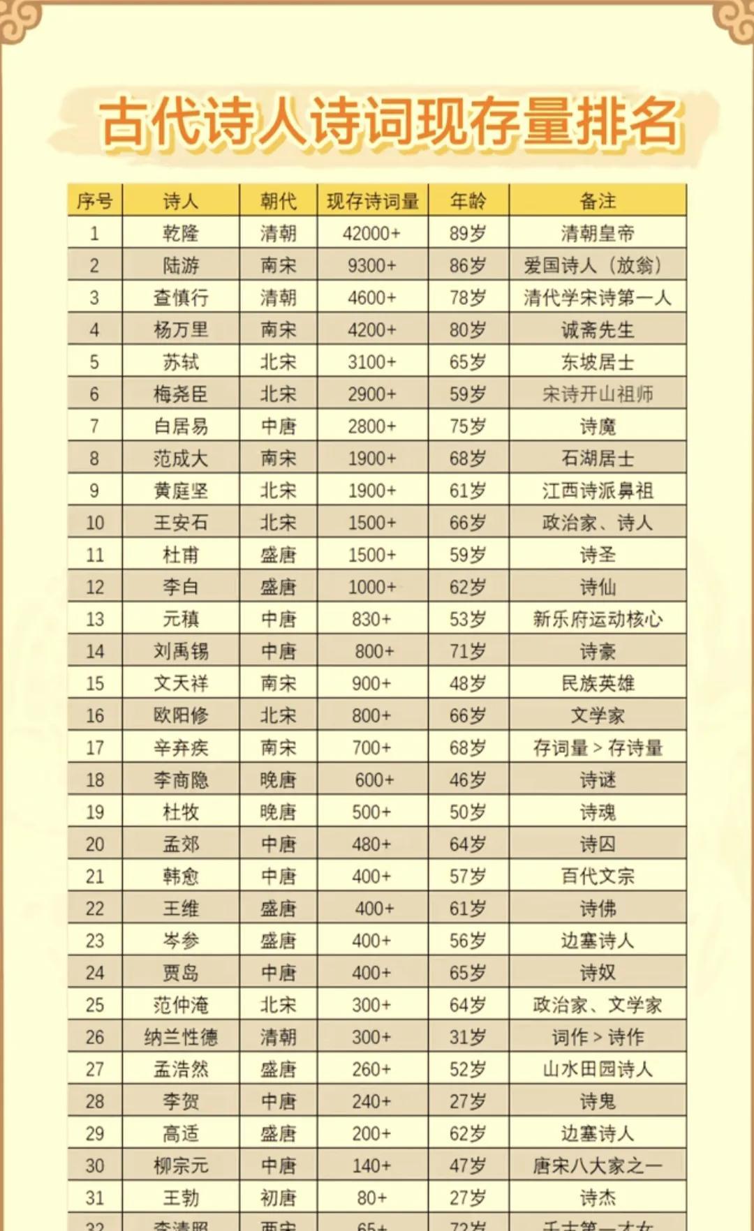 古代诗人作品量排名