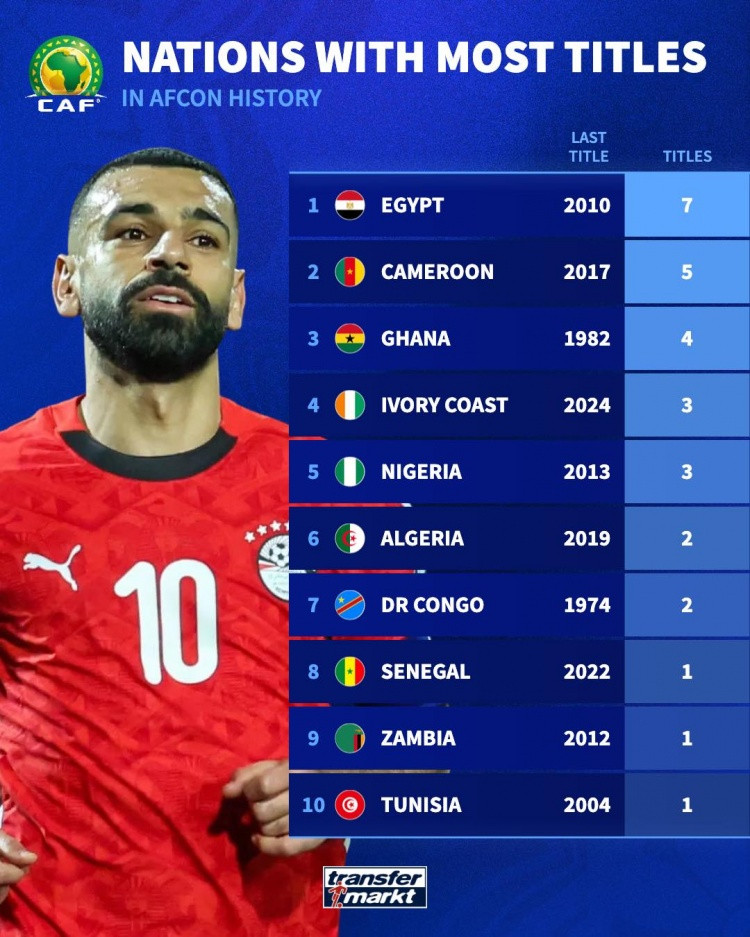 非洲杯夺冠次数榜: 埃及7冠居首, 喀麦隆5冠、加纳4冠二三位