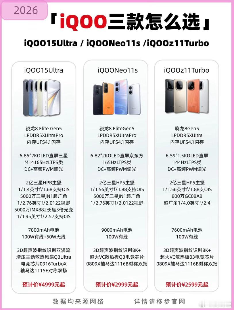 iQOO这三台新机怎么选？一张图给你扒明白了👇•预算4999+，直接冲15U