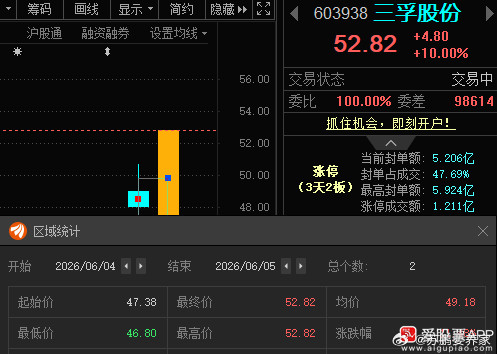 三孚股份603938📈T+1涨幅11.48%，今日涨停，恭喜上车的朋友