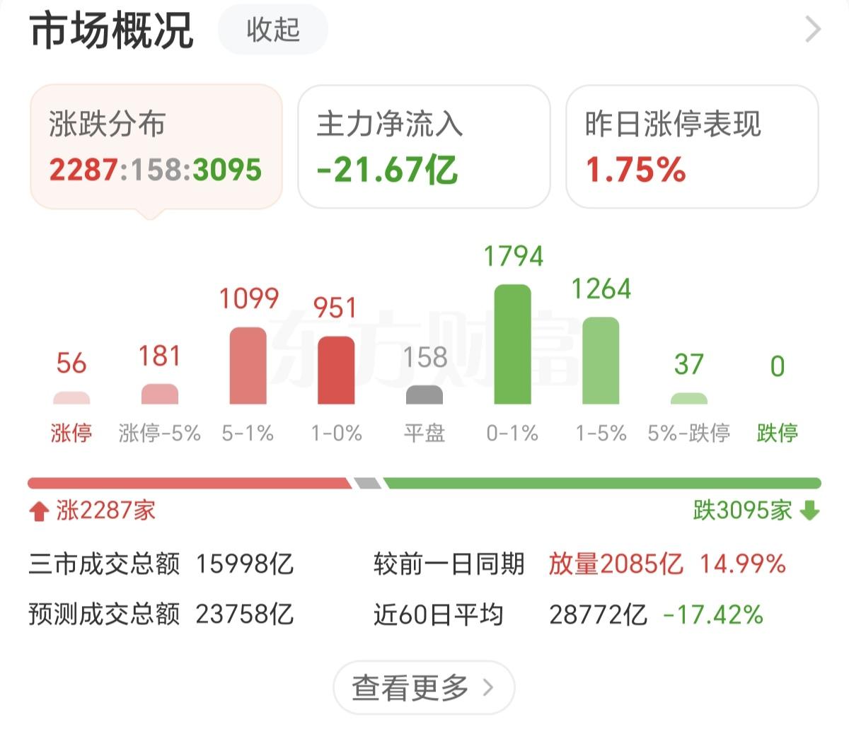现在的A股市场挺鸡肋的，已经形成了严重的跷跷板效应，老登涨，科技跌，科技跌，老登