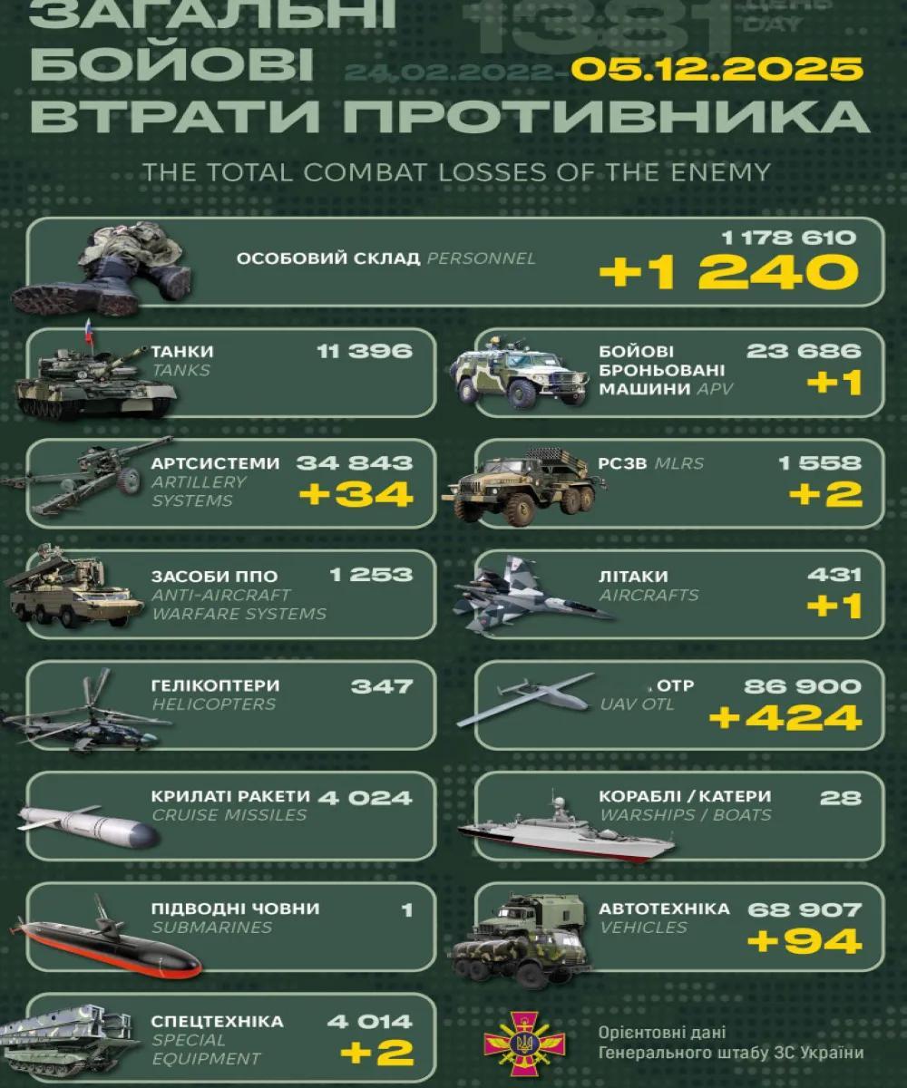 【2025年12月5日乌克兰战报】乌方每天发布而且有累计数，具有连贯性，至少可