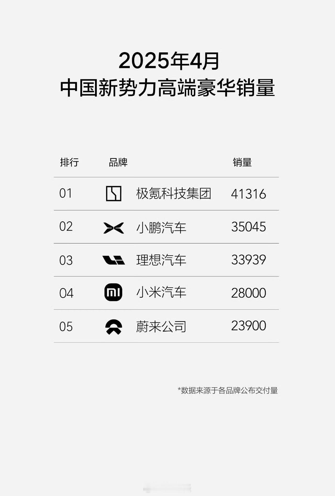 这榜单有意思，新势力高端豪华销量，咱就是说那个新势力不说自己是高端[doge]